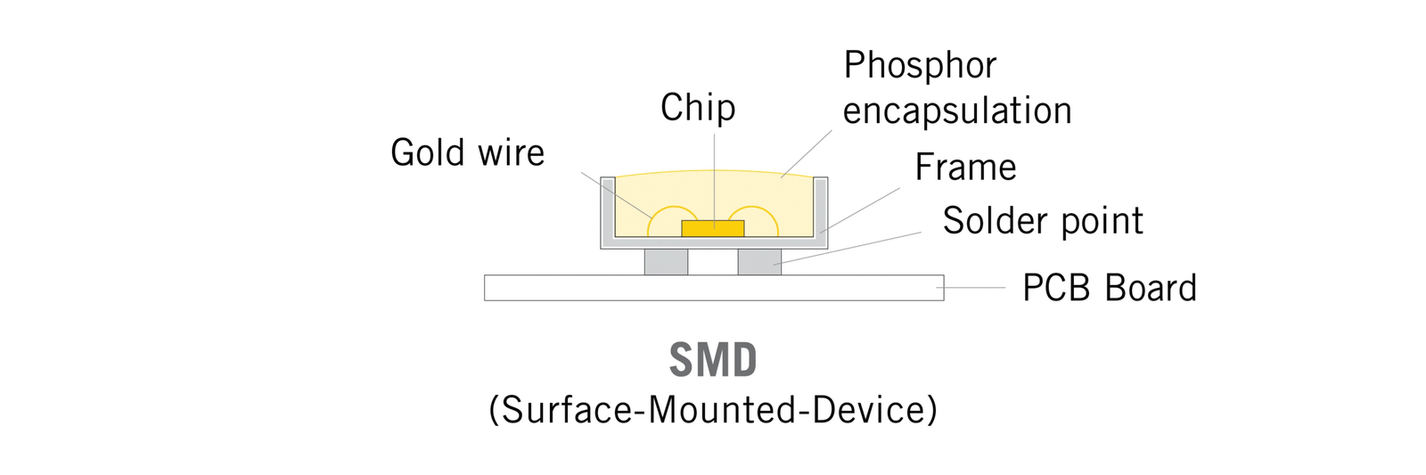 COB vs SMD