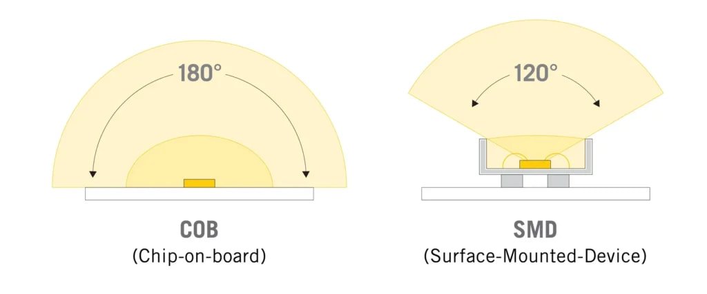 Macro comparison of COB, SMD and CSP structures.