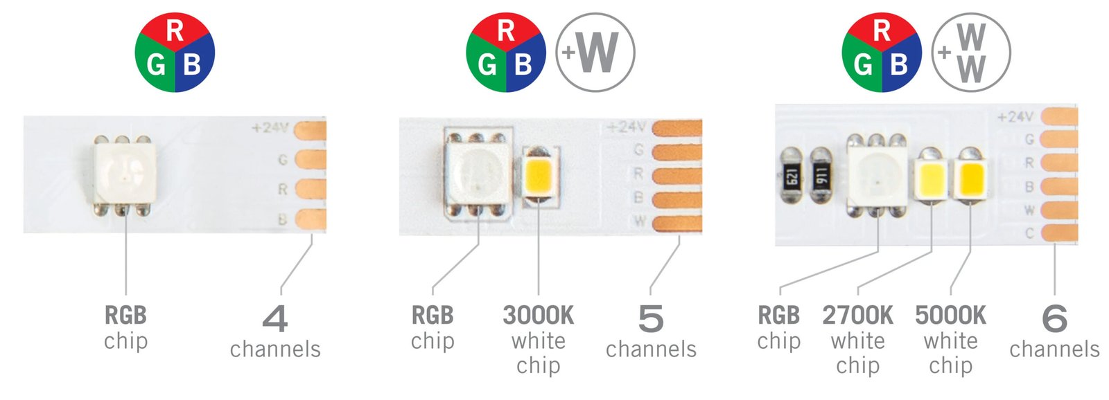 RGB, RGBW and RGBCCT neon with white-light comparison.