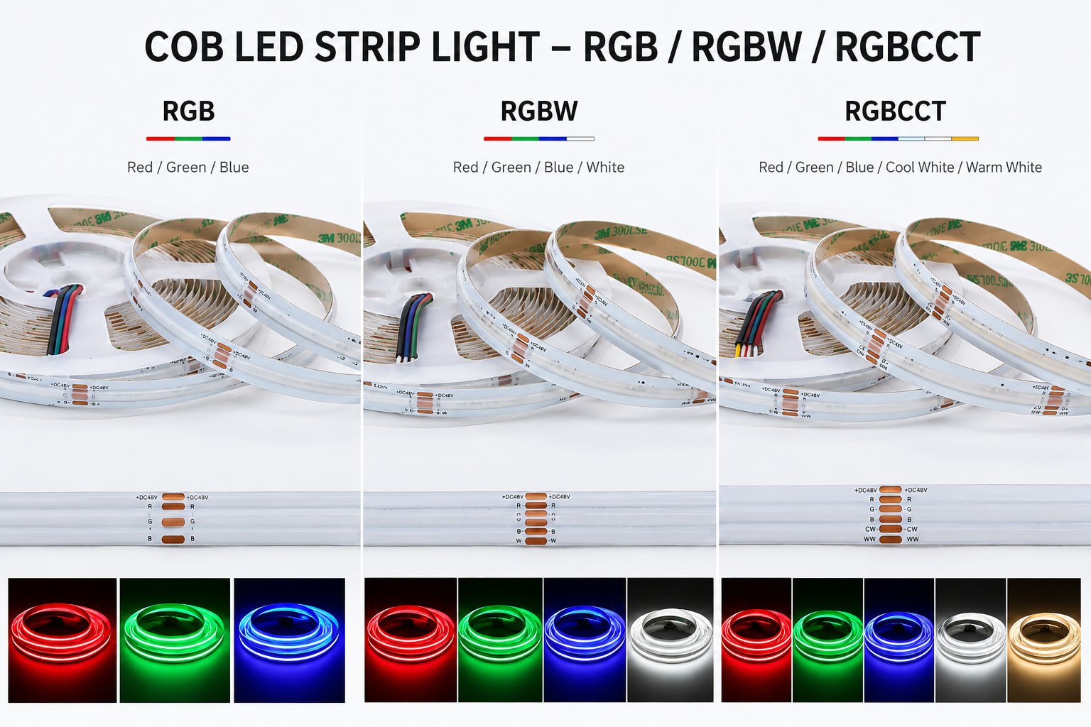 COB RGB, RGBW and RGBCCT channel illustration.